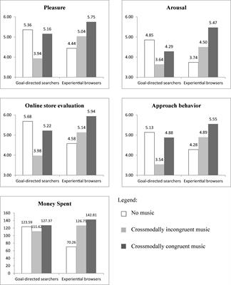 Crossmodal Congruency Between Background Music and the Online Store Environment: The Moderating Role of Shopping Goals